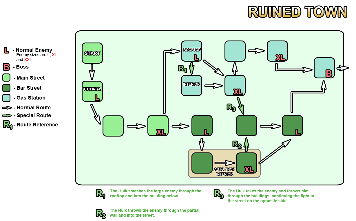 Ruined Town flow diagram showing camera scenes, branching routes, enemy encounters, and special Hulk transitions.